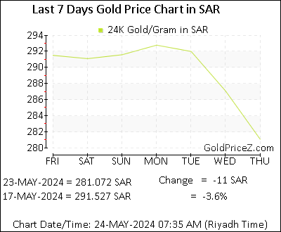 Chart showing  gold price per Gram in Saudi Arabia for the past 7 days